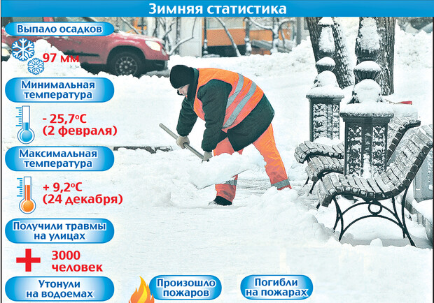 Зимняя статистика. Фото kp.ua