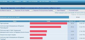 Результаты парламентских выборов в Луганской области