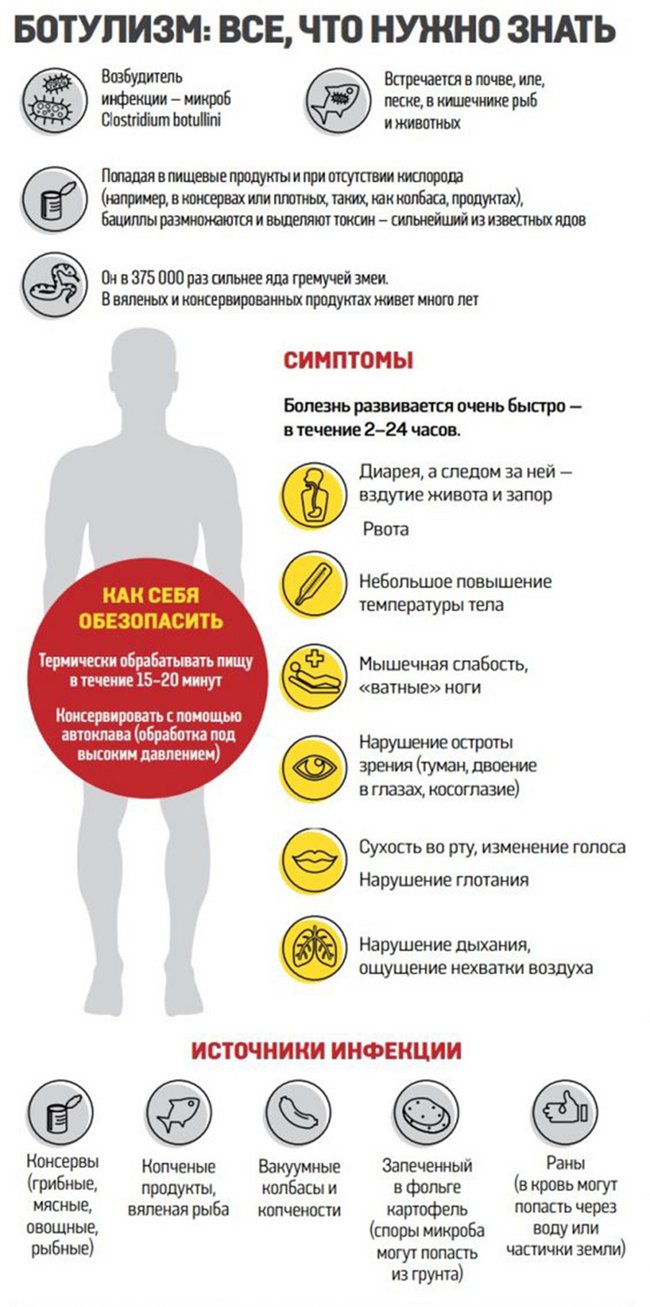 Ботулизм. Инфографика Ассоциации рыболовов Украины