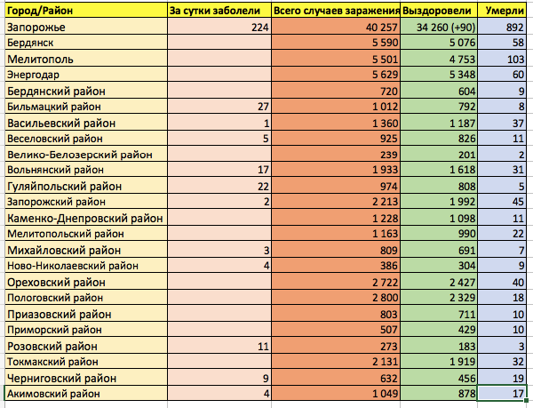 Ситуация с коронавирусом в Запорожье