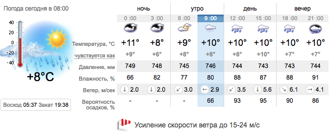 Прогноз погоды в Запорожье на 20 апреля 2021 / sinoptik.ua