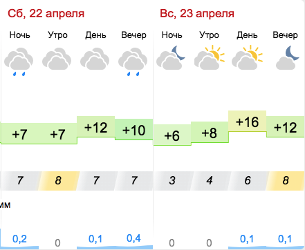 Прогноз погоды на выходные – 22 и 23 апреля – || gismeteo.ua