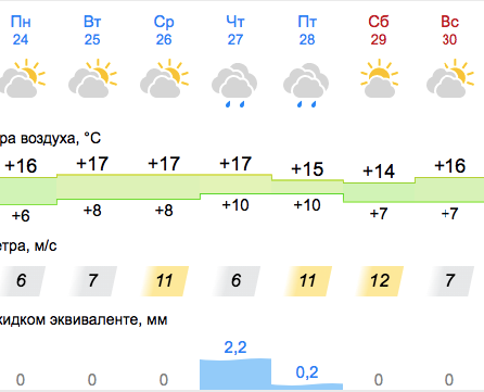 Прогноз погоды на неделю в Запорожье – с 24 по 30 апреля – || фото: gismeteo.ua