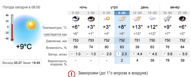 Прогноз погоды в Запорожье на 26 апреля 2021 / sinoptik.ua