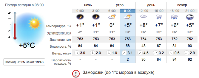 Прогноз погоды в Запорожье на 27 апреля 2021 / sinoptik.ua