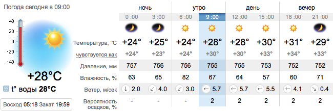 Погода в Бердянске на 6 августа. sinoptik.ua