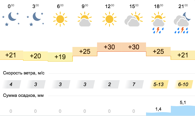 Погода в Днепре / фото: gismeteo.ua