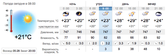 Погода в Запорожье на 11 августа / sinoptik.ua