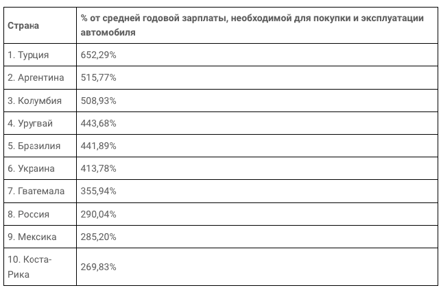 Рейтинг стран, где авто иметь невыгодно / источник: ScrapCarComparison