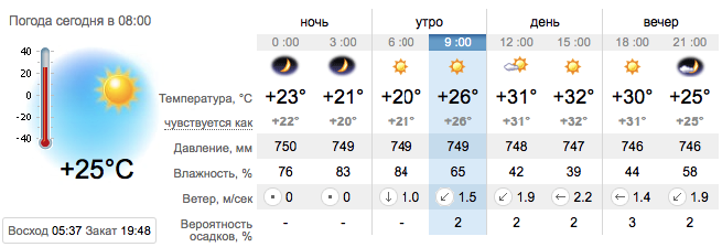 Погода в Запорожье на 18 августа / sinoptik.ua