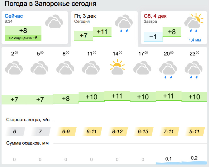 Прогноз погоды на 3 декабря в Запорожье.