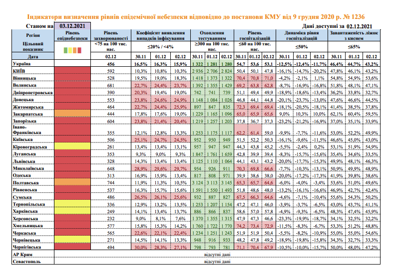 Ситуация с коронавирусом в областях Украины на 3 декабря