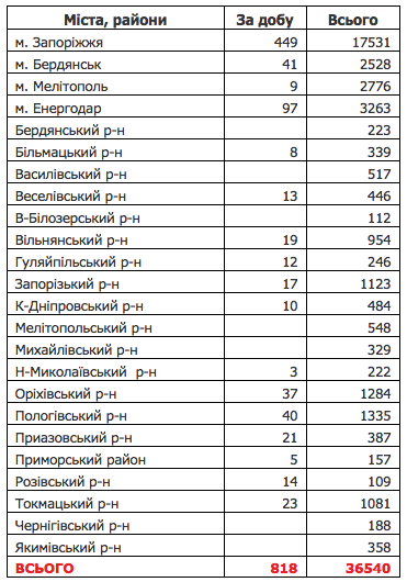 Новые случаи заражения в Запорожской области / oblses.zp.ua