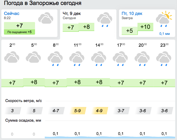 Прогноз погоды на 9 декабря в Запорожье. || фото: gismeteo.ua