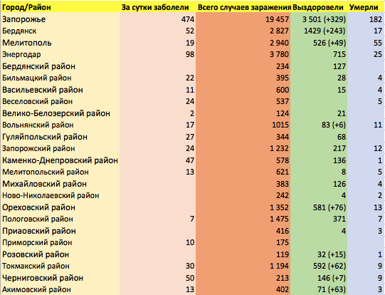 Коронавирус не отступает: сколько заболевших в Запорожье на 11 декабря фото 1