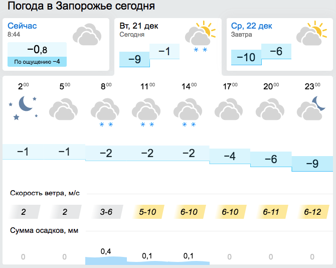 Прогноз погоды на 21 декабря в Запорожье. || фото: gismeteo.ua