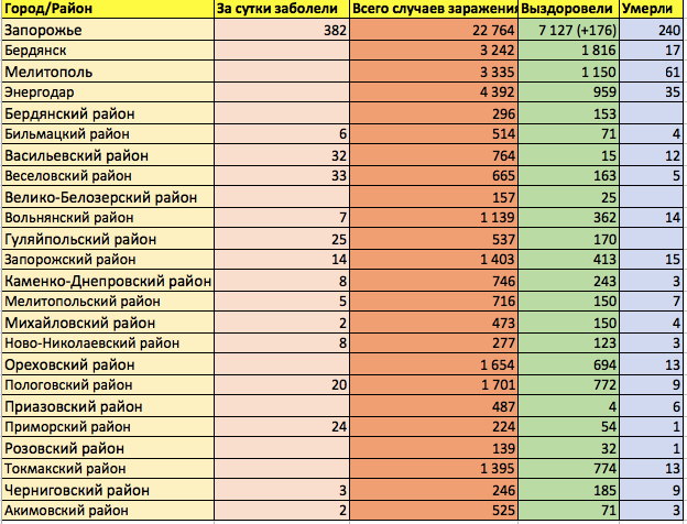 Коронавирус в Запорожье: какая ситуация с заболеваемостью на 21 декабря фото 1