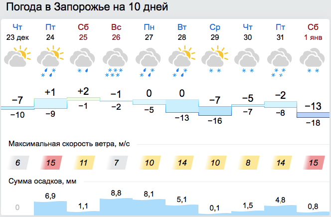 Прогноз погоды на 23 декабря в Запорожье. || фото: gismeteo.ua