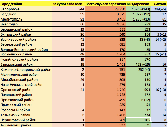 Сотни новых случаев: какая ситуация с коронавирусом в Запорожье на 23 декабря фото 1