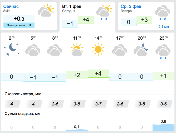 Прогноз погоды на 1 февраля 2022 в Запорожье. || фото: gismeteo.ua