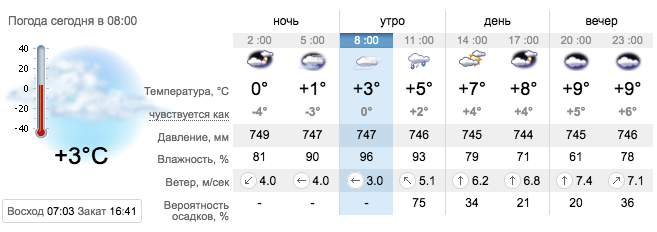 Прогноз погоды в Запорожье на 1 февраля / sinoptik.ua