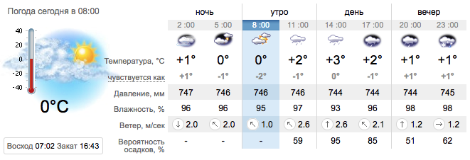 Погода в Запорожье 3 февраля 2022 -