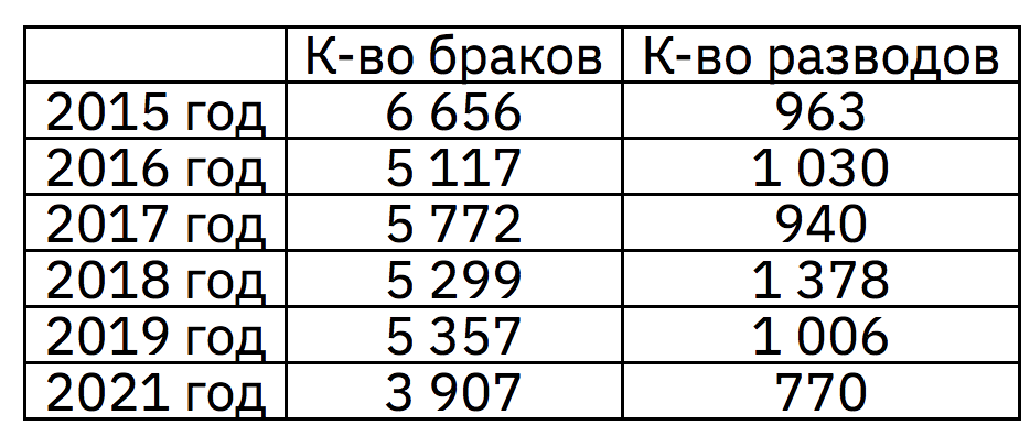 Статистика браков и разводов в Запорожье / Vgorode.ua
