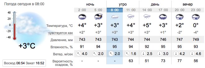 Погода в Запорожье 8 февраля 2022 -