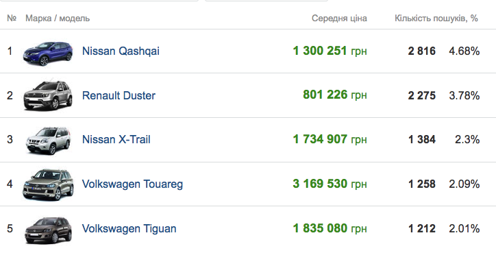 Яких нових авто шукали запорожці.