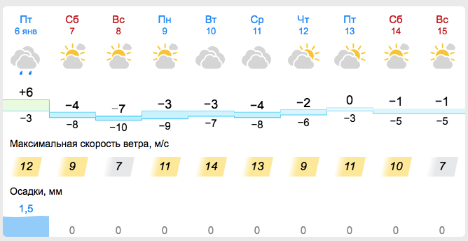 Погода у Запоріжжі -