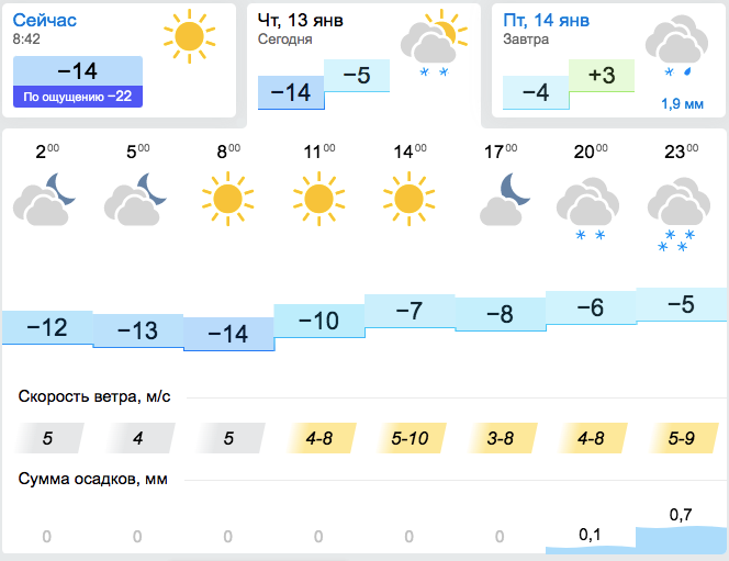 Прогноз погоды на 13 января 2022 в Запорожье. || фото: gismeteo.ua