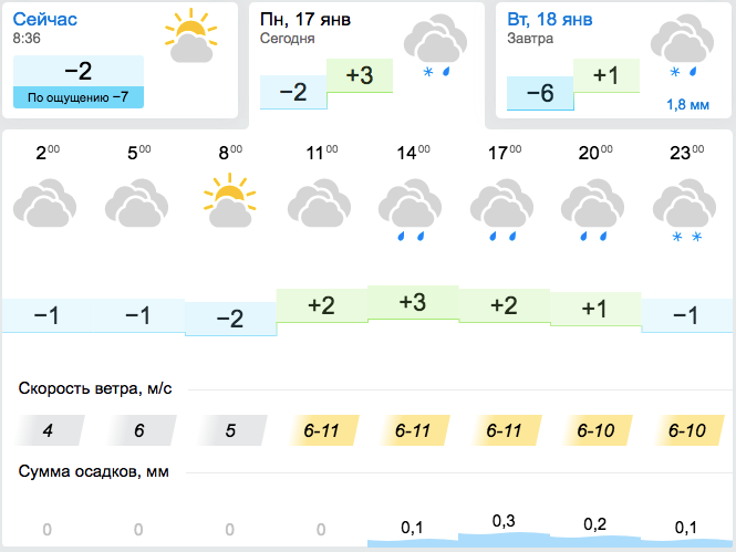 Прогноз погоды на 17 января 2022 в Запорожье.