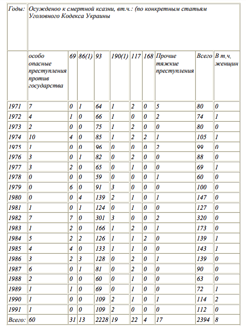 Вот так выглядела статистика смертной казни в Украине / источник: "Нужна ли смертная казнь в Украине"