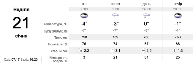Прогноз погоды на 21 января в Запорожской области || источник: sinoptik.ua