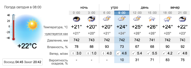 Прогноз погоды в Запорожье на 5 июля 2021 / sinoptik.ua