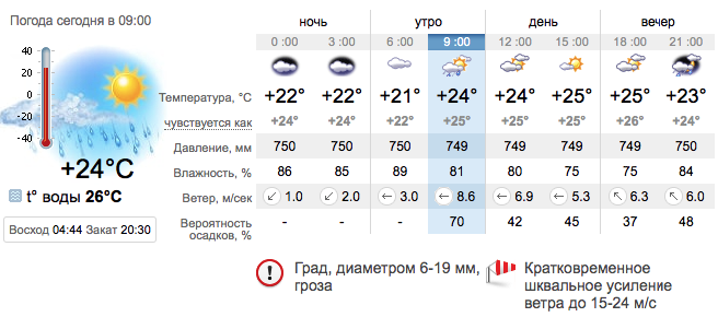 Погода в Бердянске на 5 июля. sinoptik.ua