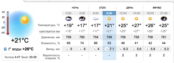 Погода в Бердянске на 9 июля / sinoptik.de