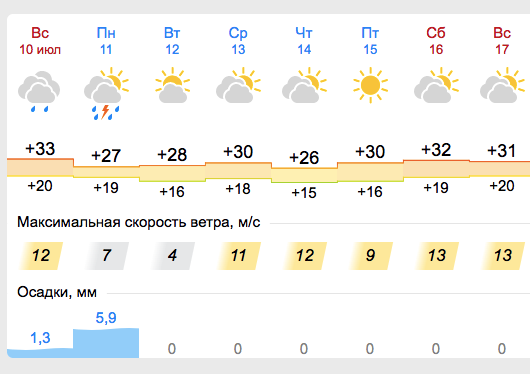 Прогноз погоды в Запорожье - || фото: gismeteo.ua