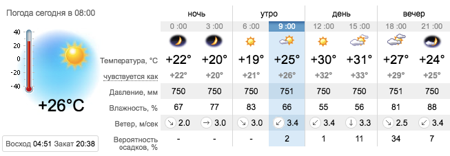 Прогноз погоды в Запорожье на 12 июля 2021 / sinoptik.ua