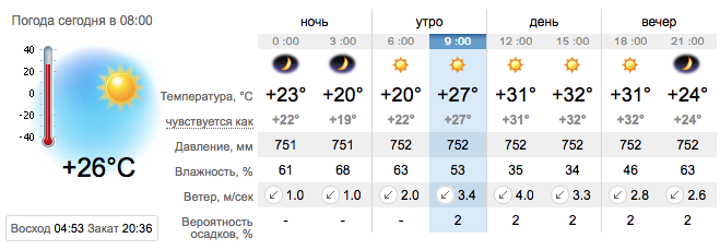 Прогноз погоды в Запорожье на 14 июля 2021 / sinoptik.ua