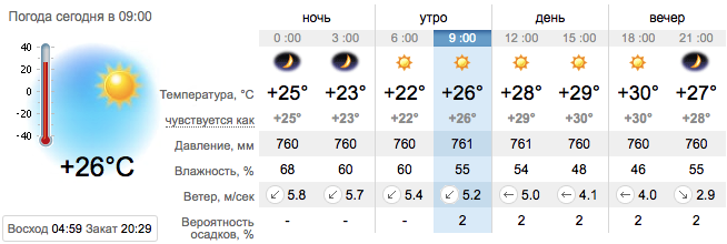 Прогноз погоды в Запорожье на 14 июля 2021 / sinoptik.ua