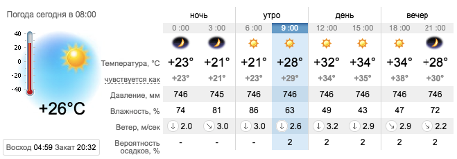 Прогноз погоды в Запорожье на 19 июля 2021 / sinoptik.ua