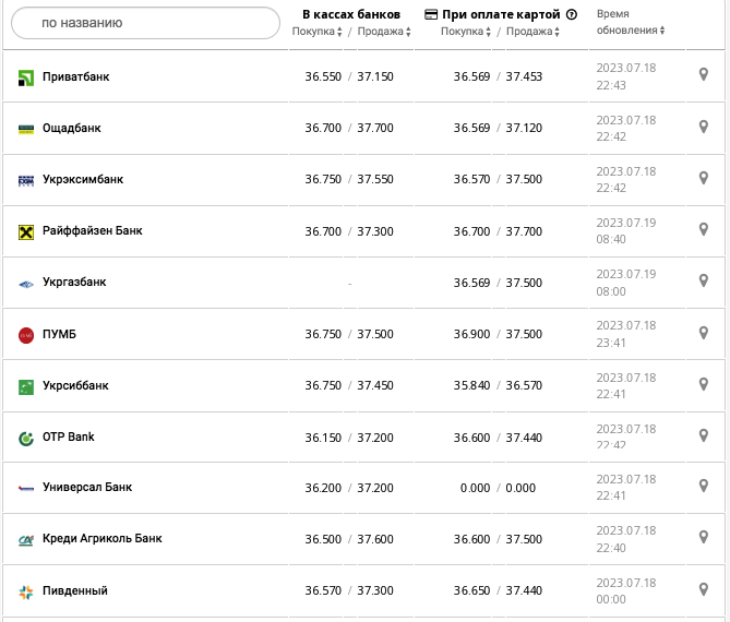 Курс долара США у касах банків та при оплаті карткою за даними Мінфіну - фото: minfin.com.ua