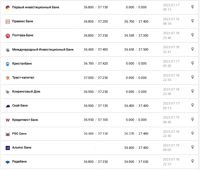 Курс долара США у касах банків та при оплаті карткою за даними Мінфіну - фото: minfin.com.ua