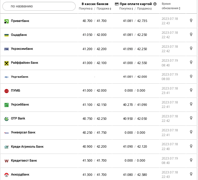 Курс євро у касах банків та при оплаті карткою за даними Мінфіну -