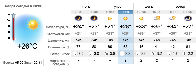 Прогноз погоды в Запорожье на 20 июля 2021 / sinoptik.ua