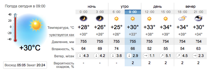 Прогноз погоды в Запорожье на 20 июля 2021 / sinoptik.ua
