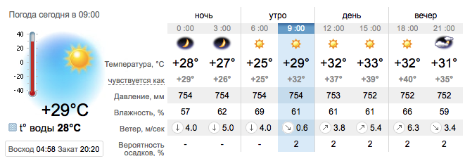 Погода в Бердянске на 20 июля. sinoptik.ua