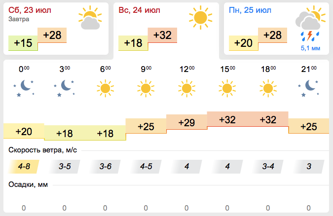 Прогноз погоды на воскресенье - || gismeteo.ua