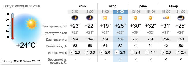 Прогноз погоды в Запорожье на 27 июля 2021 / sinoptik.ua